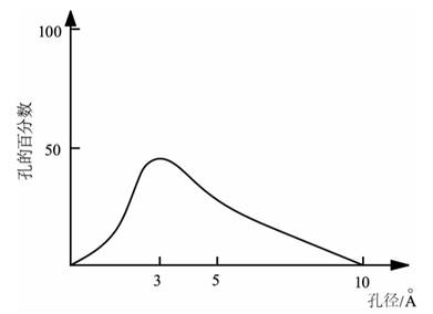 碳分子篩的孔徑分布圖