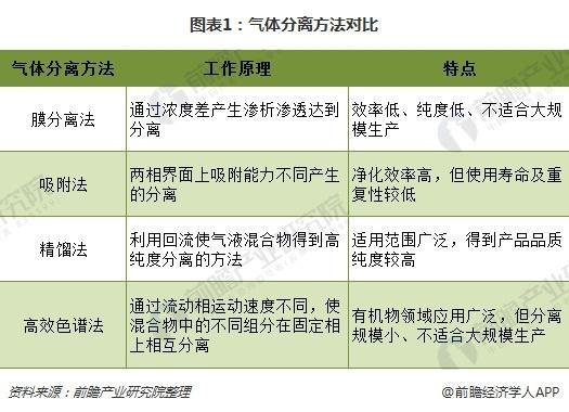 氣體分離方法