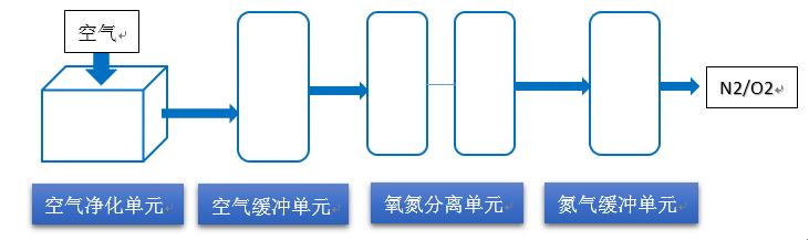 制氮機機械設備組成